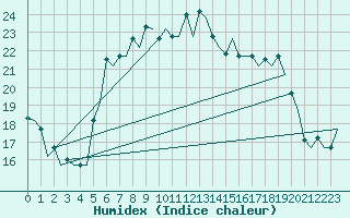 Courbe de l'humidex pour Treviso / S. Angelo