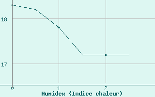 Courbe de l'humidex pour Bari / Palese Macchie