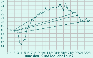 Courbe de l'humidex pour Cork Airport