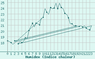 Courbe de l'humidex pour Vlieland