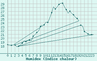 Courbe de l'humidex pour Dublin (Ir)