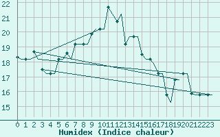 Courbe de l'humidex pour Rhodes Airport
