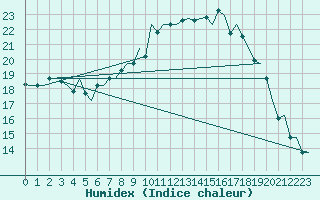 Courbe de l'humidex pour Oostende (Be)