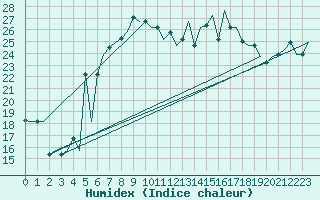 Courbe de l'humidex pour Cagliari / Elmas