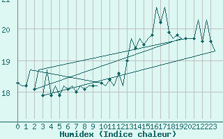 Courbe de l'humidex pour Platform K14-fa-1c Sea