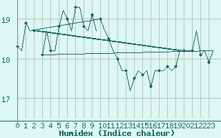 Courbe de l'humidex pour Platform F3-fb-1 Sea