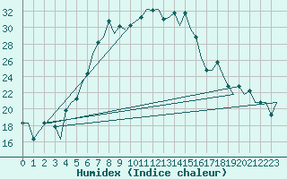 Courbe de l'humidex pour Kryvyi Rih