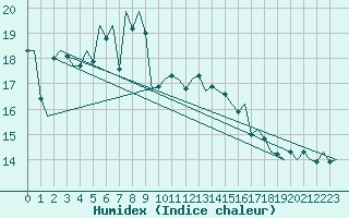 Courbe de l'humidex pour Platform A12-cpp Sea