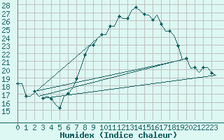 Courbe de l'humidex pour Buechel