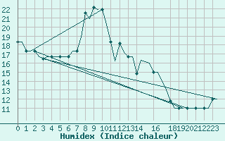 Courbe de l'humidex pour Olbia / Costa Smeralda