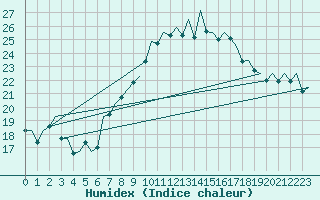 Courbe de l'humidex pour Asturias / Aviles