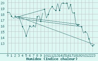 Courbe de l'humidex pour Saarbruecken / Ensheim