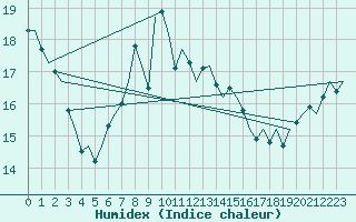 Courbe de l'humidex pour Woensdrecht