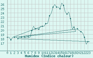 Courbe de l'humidex pour Bergamo / Orio Al Serio