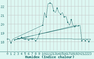 Courbe de l'humidex pour Berlin-Schoenefeld