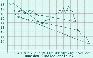 Courbe de l'humidex pour Castres-Mazamet (81)