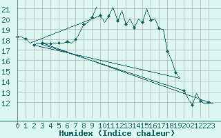 Courbe de l'humidex pour Bonn (All)