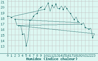 Courbe de l'humidex pour Augsburg