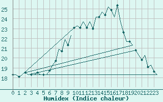 Courbe de l'humidex pour Schaffen (Be)