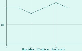 Courbe de l'humidex pour Kuopio