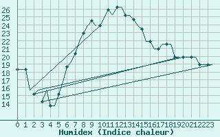 Courbe de l'humidex pour Deelen