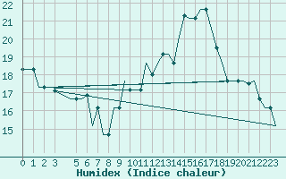Courbe de l'humidex pour Constantine