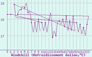 Courbe du refroidissement olien pour Platform F3-fb-1 Sea