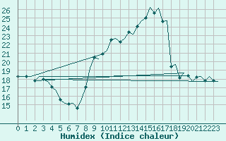 Courbe de l'humidex pour Madrid / Barajas (Esp)