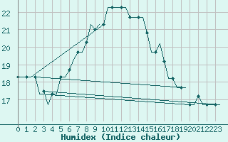 Courbe de l'humidex pour Luqa