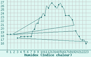 Courbe de l'humidex pour Deelen