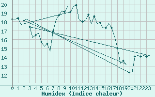 Courbe de l'humidex pour Woensdrecht