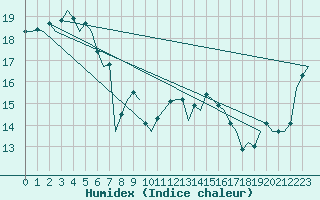 Courbe de l'humidex pour Islay