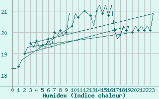 Courbe de l'humidex pour Platform K13-A