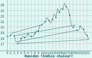 Courbe de l'humidex pour Luxembourg (Lux)