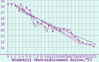 Courbe du refroidissement olien pour Haugesund / Karmoy