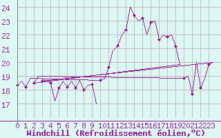 Courbe du refroidissement olien pour Bilbao (Esp)