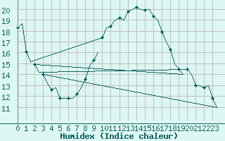 Courbe de l'humidex pour Maastricht / Zuid Limburg (PB)