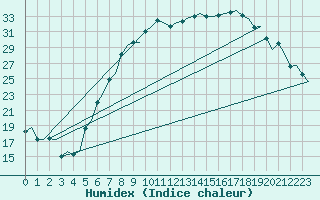 Courbe de l'humidex pour Maastricht / Zuid Limburg (PB)