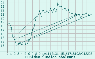 Courbe de l'humidex pour Barcelona / Aeropuerto