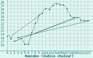 Courbe de l'humidex pour Volkel