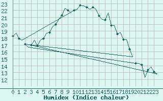 Courbe de l'humidex pour Amsterdam Airport Schiphol