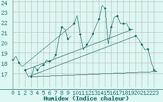 Courbe de l'humidex pour Noervenich