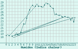 Courbe de l'humidex pour Wunstorf