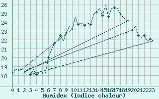 Courbe de l'humidex pour Vlieland