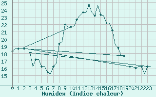 Courbe de l'humidex pour Bergamo / Orio Al Serio