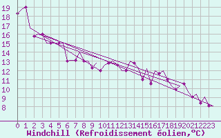 Courbe du refroidissement olien pour San Sebastian (Esp)