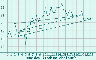 Courbe de l'humidex pour Alghero