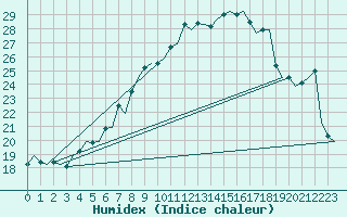 Courbe de l'humidex pour Lelystad