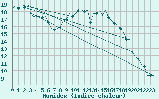 Courbe de l'humidex pour Cork Airport