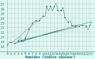 Courbe de l'humidex pour Malmo / Sturup